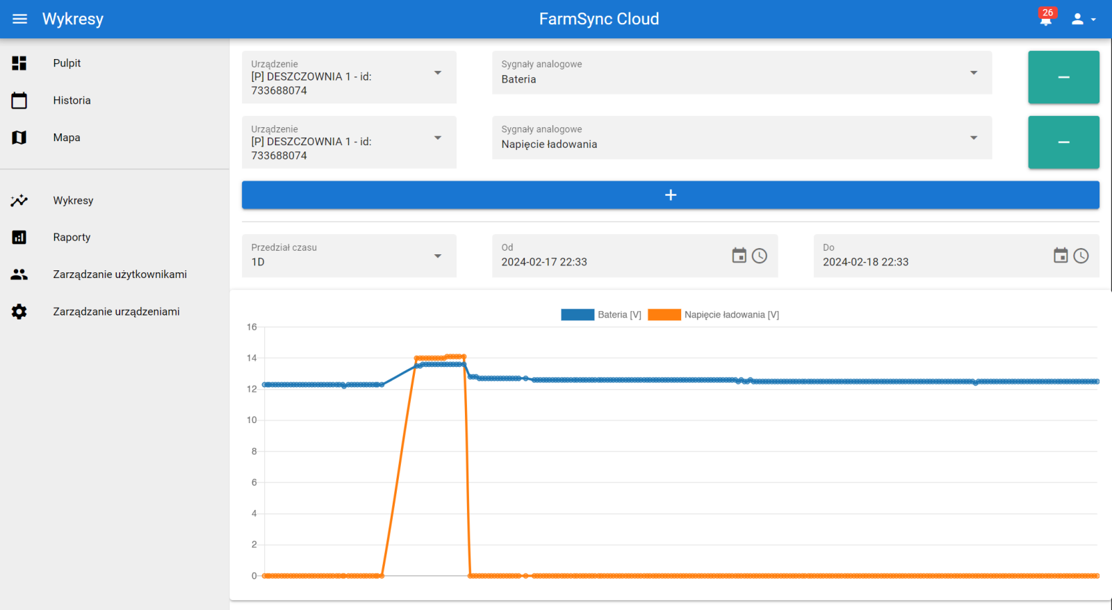 FarmsSync Cloud wykresy
